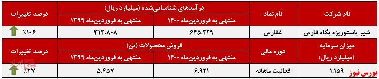 فعالیت ماهانه غفارس نسبت به سال گذشته+بورس نیوز