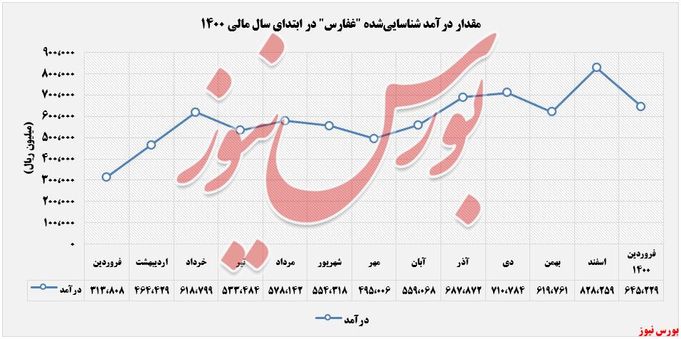 درآمدهای شناسایی شده غفارس+بورس نیوز