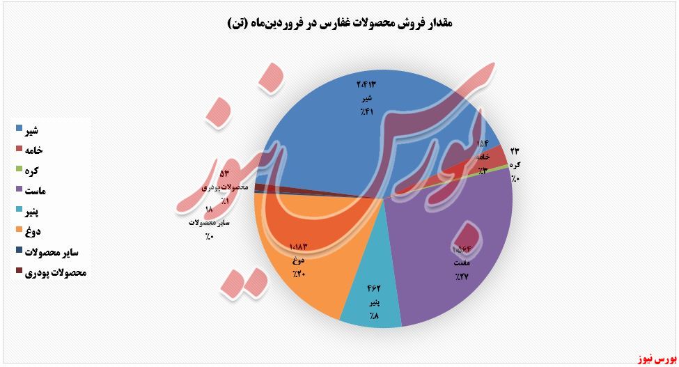 فروش محصولات غفارس در فروردین‌ماه+بورس نیوز