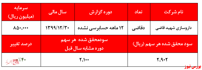 گزارش دقاضی+بورس نیوز