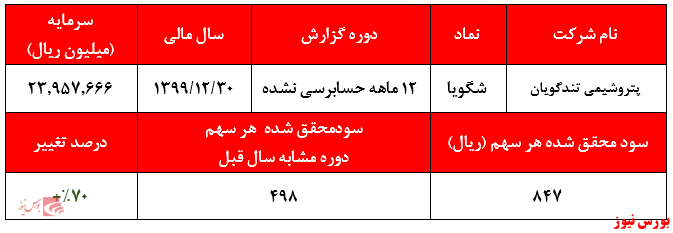 گزارش حسابرسی نشده شگویا+بورس نیوز