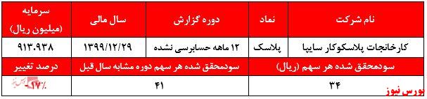 عملکرد سالانه پلاسک+بورس نیوز