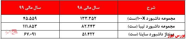 میزان فروش محصولات پلاسک+بورس نیوز