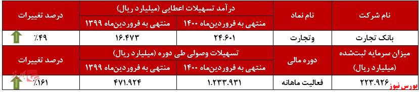 عملکرد ماهانه وتجارت+بورس نیوز