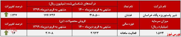 عملکرد ماهانه غشان+بورس نیوز