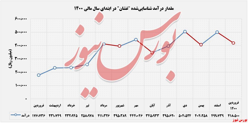 روند درآمدهای پگاه خراسان+بورس نیوز