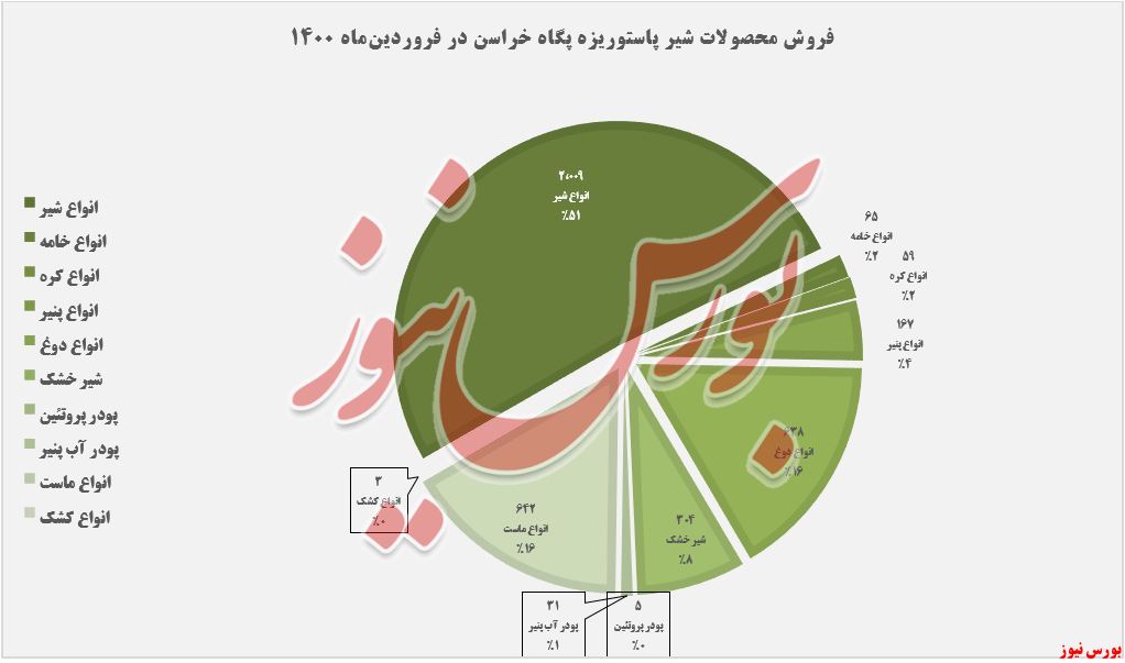 فروش فروردین‌ماه غشان+بورس نیوز