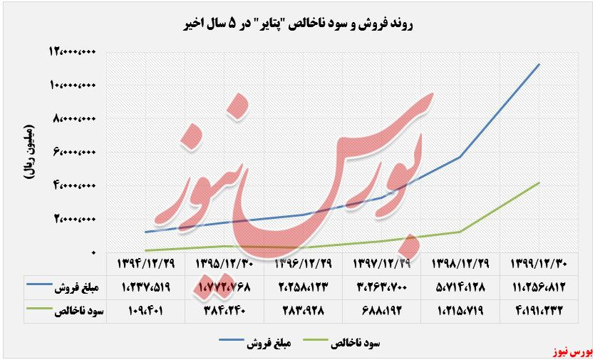 روند فروش و سود ناخالص پتایر+بورس نیوز