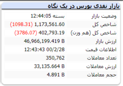 افت ۱۰۰۰ واحدی شاخص کل