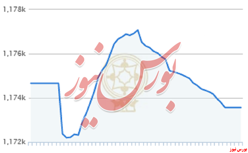 ریزش بیش از ۱۰۰۰ واحدی شاخص کل