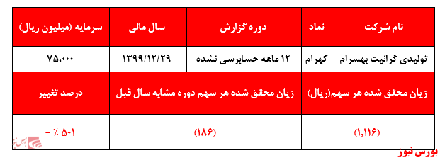 گزارش عملکرد کهرام+بورس نیوز