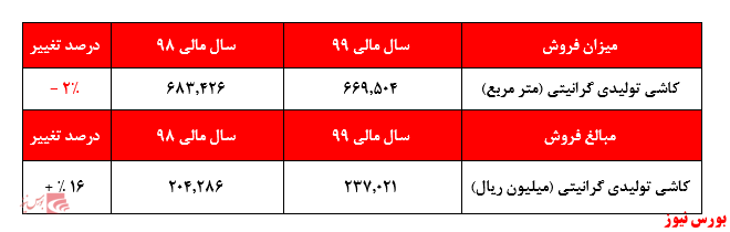 میزان فروش کهرام+بورس نیوز