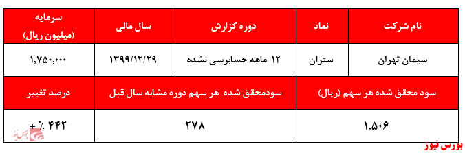 گزارش حسابرسی نشده ستران+بورس نیوز