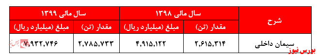 سیمان داخلی ستران+بورس نیوز