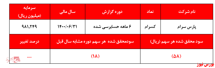 گزاشر حسابرسی شده کسرام+بورس نیوز