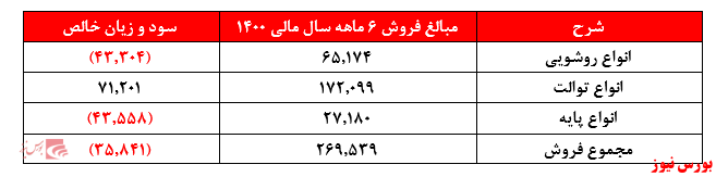 مبالغ فروش کسرام+بورس نیوز