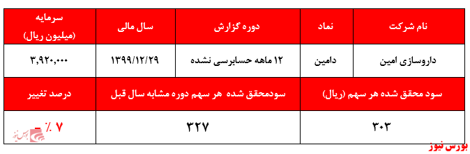 گزارش حسابرسی نشده دامین+بورس نیوز