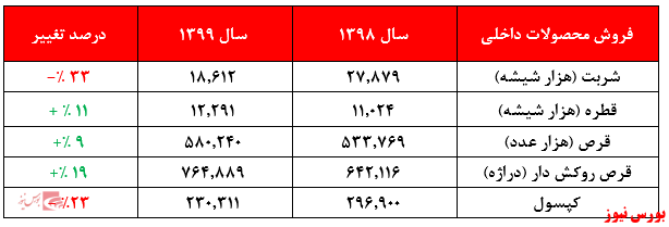 فروش محصولات داخلی دامین+بورس نیوز