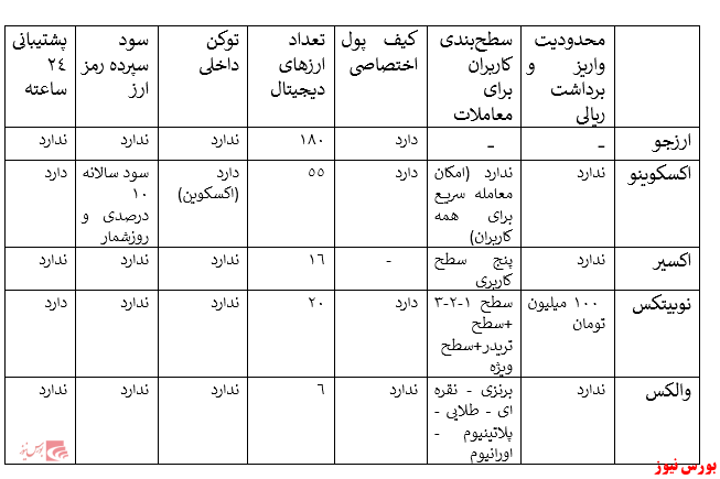 مقایسه ۵ صرافی ارز دیجیتال برتر در ایران