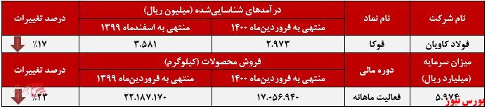 عملکرد ماهانه فوکا در ابتدای سال+بورس نیوز