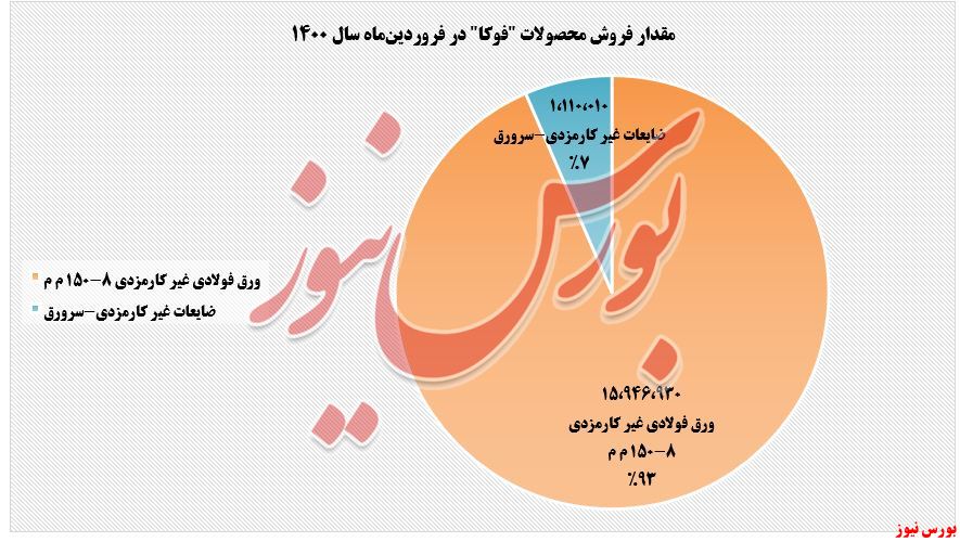 فروش محصولات فولاد کاویان در فروردین‌ماه+بورس نیوز