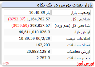 شاخص در این لحظات با افت ۸ هزارواحدی مواجه است