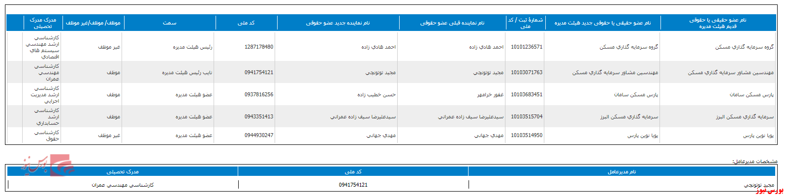 ترکیب جدید هیات مدیره ثشرق+بورس نیوز