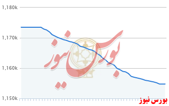 ریزش ۱۸ هزار و ۷۴۶ واحدی شاخص کل