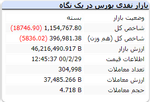افت شاخص کل به کانال یک میلیون و ۱۵۰ هزار