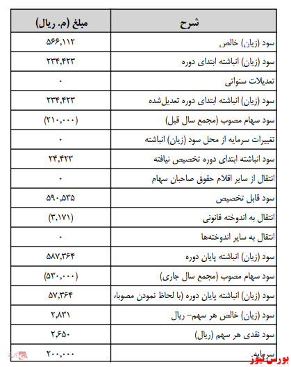 آخرین اخبار مجامع امروز ۱۴۰۰/۰۲/۲۹