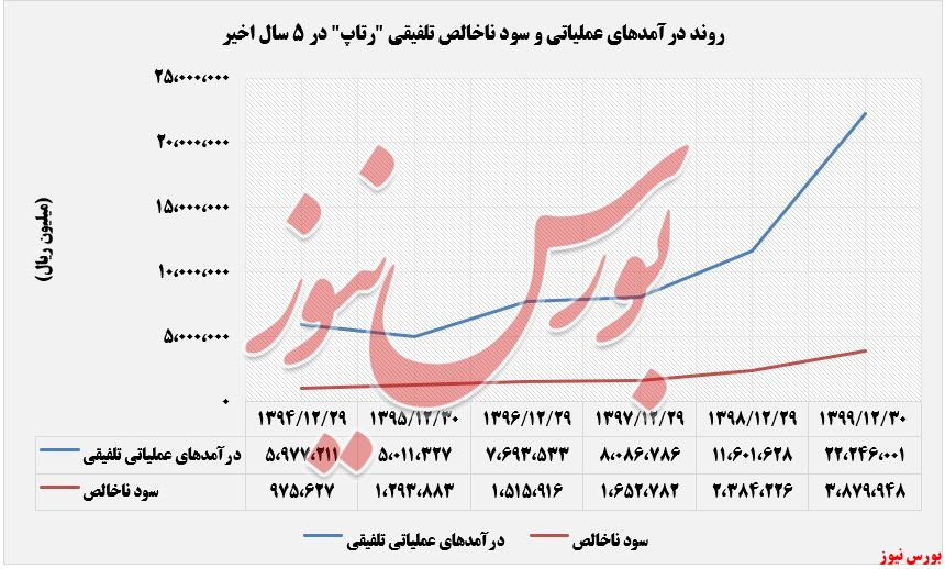 روند درآمدهای رتاپ در 5 سال اخیر+بورس نیوز