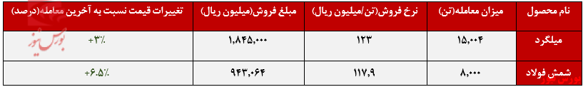 عملکرد هفتگی فخاس+بورس نیوز