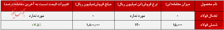 عملکرد هفتگی فخوز+بورس نیوز