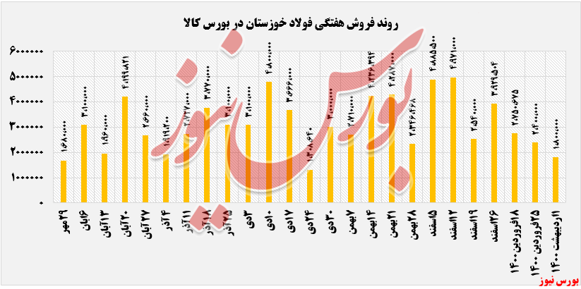 روند  فروش هفتگی فولاد خوزستان+بورس نیوز