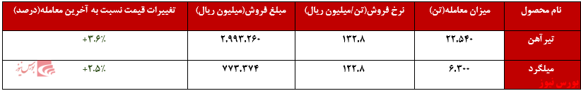 عملکرد هفتگی ذوب آهن+بورس نیوز