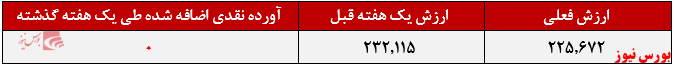 آورده نقدی صندوق سرمایه گذاری پست بانک+بورس نیوز