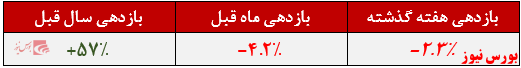 میزان بازدهی صندوق سرمایه گذاری پست بانک+بورس نیوز