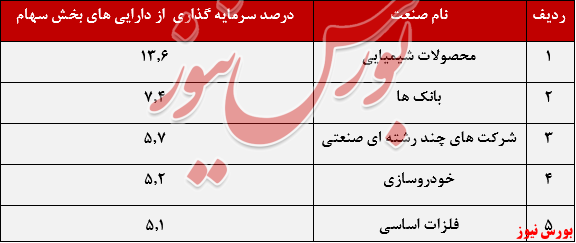 درصد سرمایه گذاری پست بانک+بورس نیوز