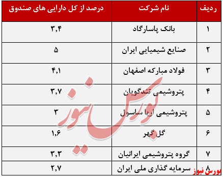 درصد دارایی صندوق سرمایه گذاری پست بانک+بورس نیوز