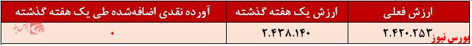 آورده نقدی اضافه شده کاردان+بورس نیوز