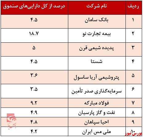 درصد دارایی کاردان+بورس نیوز