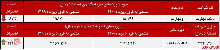 عملکرد ماهانه وتجارت+بورس نیوز