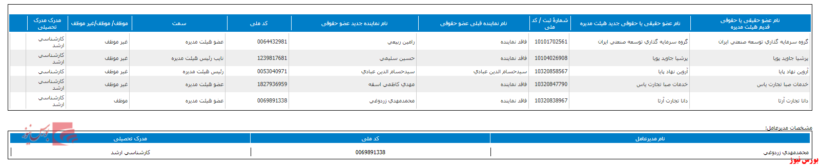 جدول هیات مدیره وصنعت+بورس نیوز 