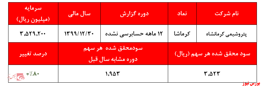 سود هر سهم کرمانشاه+بورس نیوز