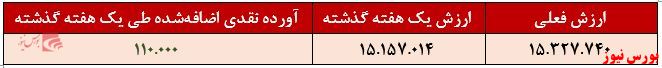 آورده نقدی آتی کوثر+بورس نیوز