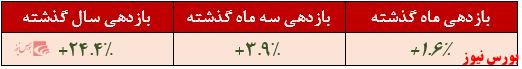 بازدهی سال گذشته آرمان آتی کوثر+بورس نیوز