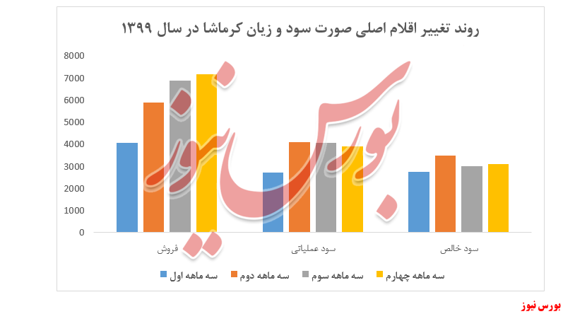 صورت سود وزیان کرماشا+بورس نیوز