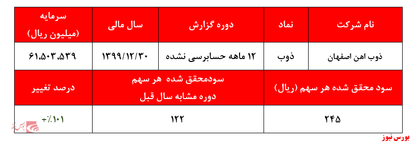 سود محقق هر سهم ذوب+بورس نیوز