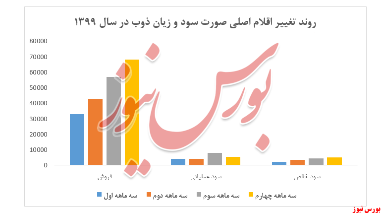 سود و زیان ذوب+بورس نیوز