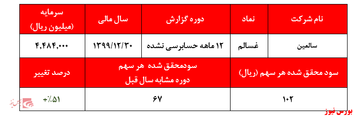 سود هر سهم غسالم+بورس نیوز